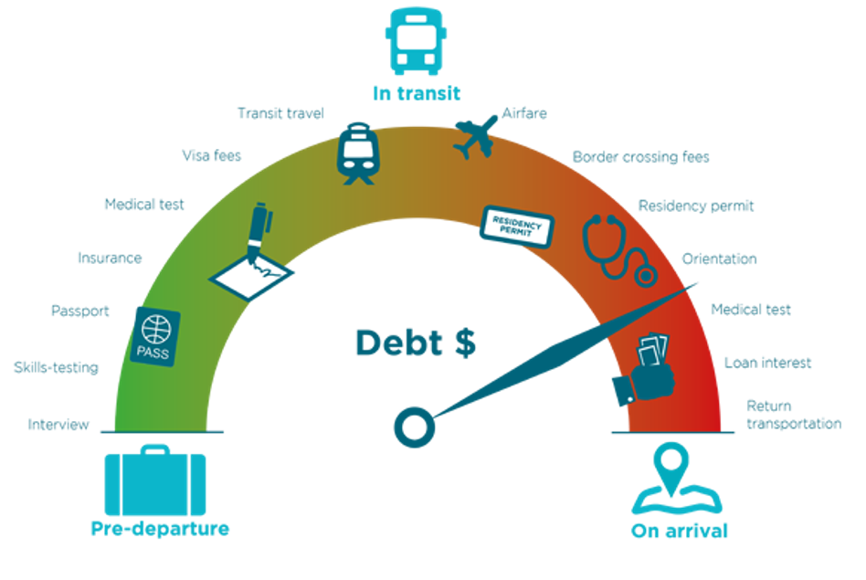 IHRB - What are recruitment fees?