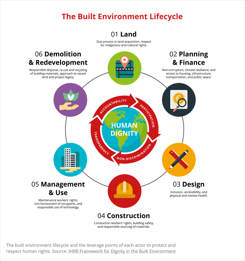 IHRB - Land rights in the built environment